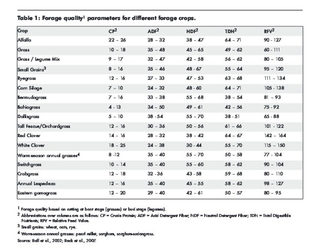 Forage Quality