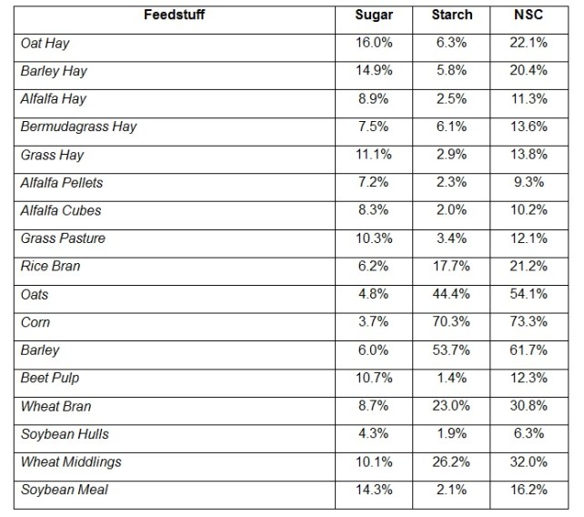 Carbohydrates in Common Feed Stuff