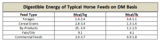 EquineNutritionNerd_Digestible Energy of Typical Feed Stuff